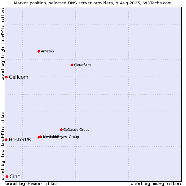 Market position of Cinc vs. Cellcom vs. HosterPK