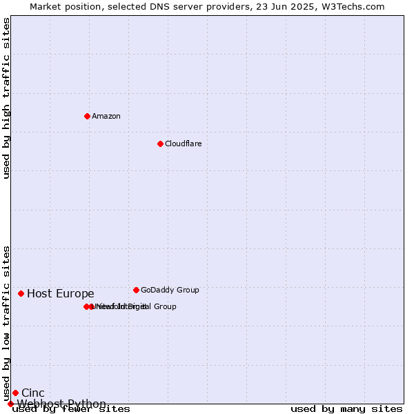 Market position of Host Europe vs. Cinc vs. Webhost Python