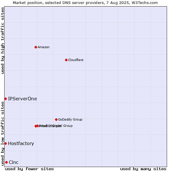 Market position of Cinc vs. Hostfactory vs. IPServerOne