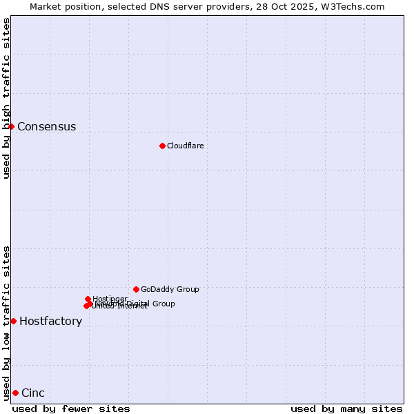 Market position of Cinc vs. Hostfactory vs. Consensus