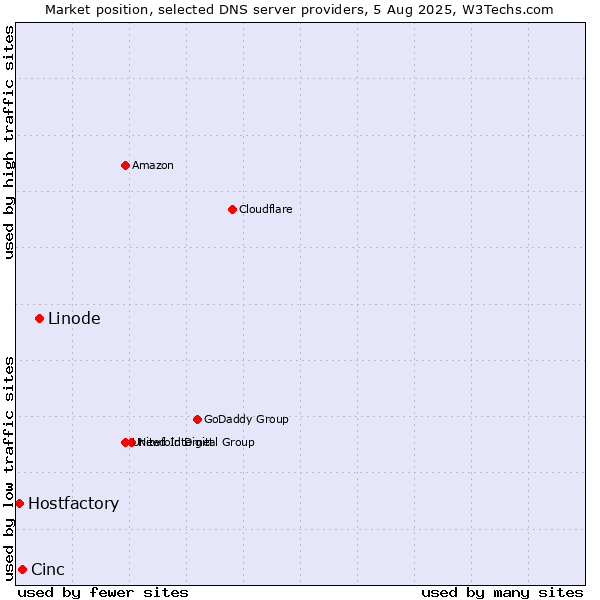 Market position of Linode vs. Cinc vs. Hostfactory