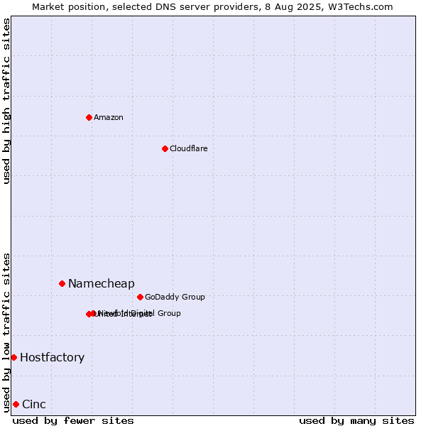 Market position of Namecheap vs. Cinc vs. Hostfactory