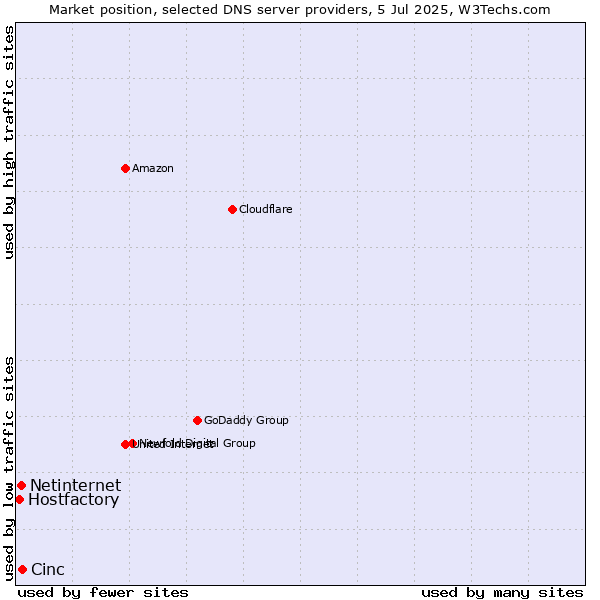 Market position of Cinc vs. Netinternet vs. Hostfactory