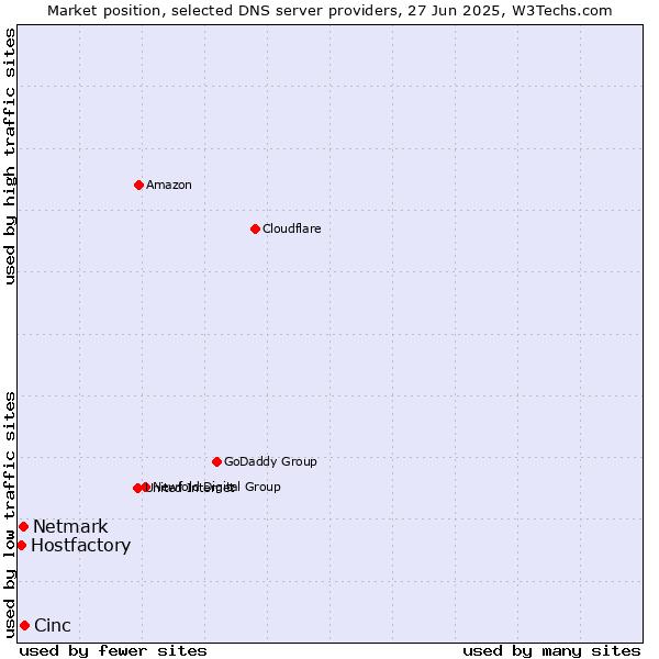 Market position of Cinc vs. Netmark vs. Hostfactory