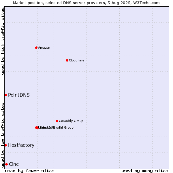 Market position of Cinc vs. PointDNS vs. Hostfactory