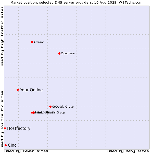 Market position of Your.Online vs. Cinc vs. Hostfactory