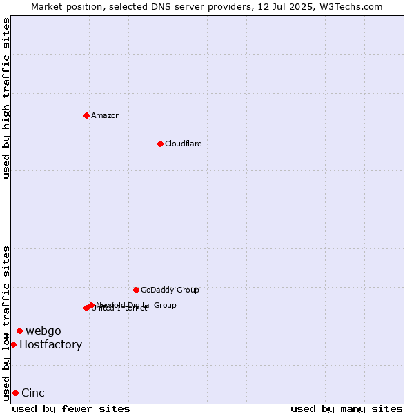Market position of webgo vs. Cinc vs. Hostfactory