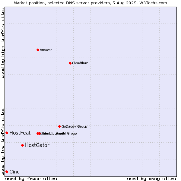 Market position of HostGator vs. HostFeat vs. Cinc