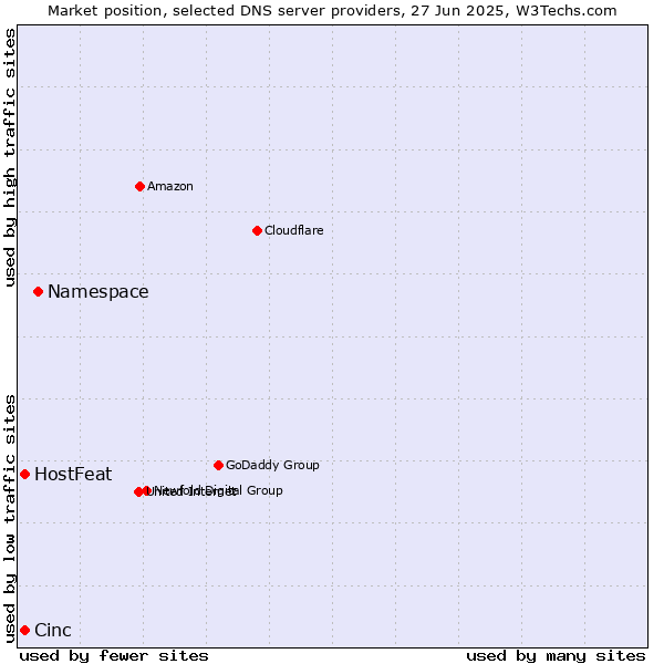 Market position of Namespace vs. HostFeat vs. Cinc