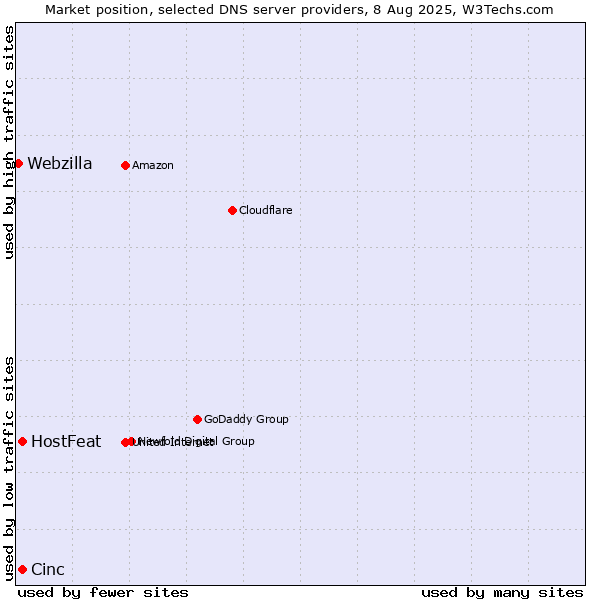 Market position of HostFeat vs. Cinc vs. Webzilla