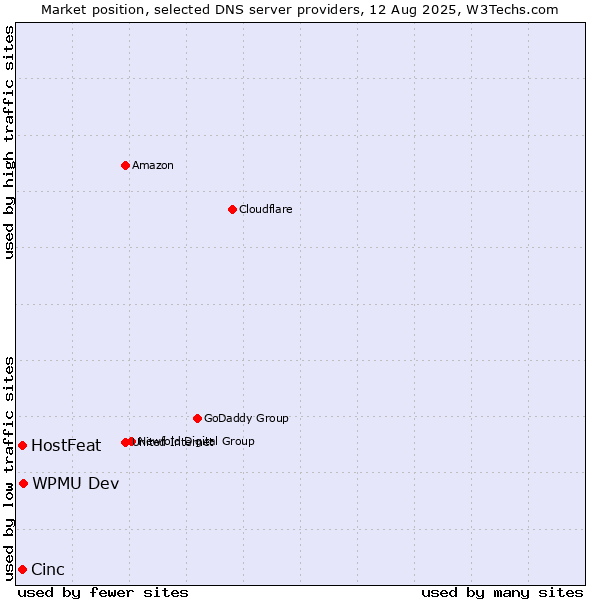 Market position of WPMU Dev vs. HostFeat vs. Cinc