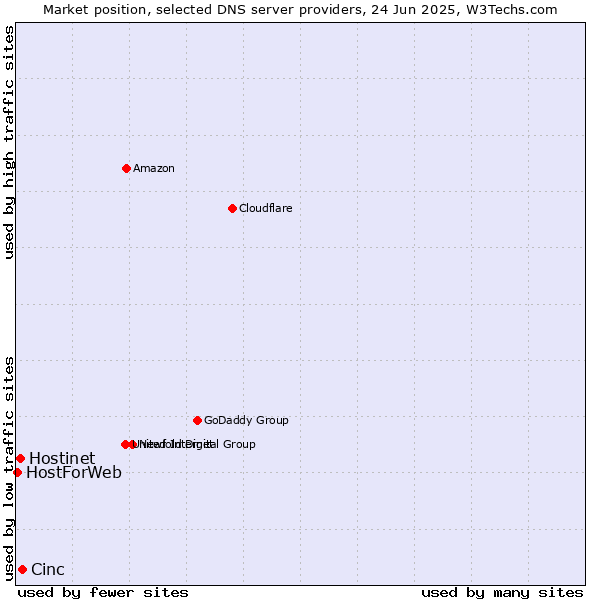 Market position of Cinc vs. Hostinet vs. HostForWeb