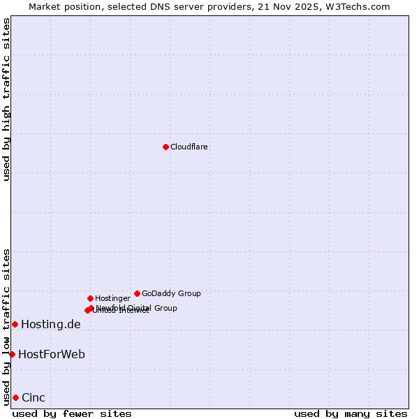Market position of Cinc vs. Hosting.de vs. HostForWeb