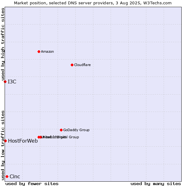 Market position of Cinc vs. HostForWeb vs. I3C