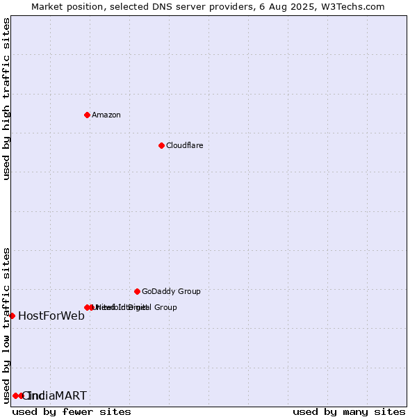 Market position of IndiaMART vs. Cinc vs. HostForWeb