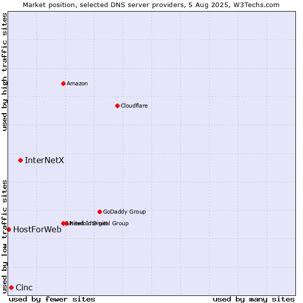 Market position of InterNetX vs. Cinc vs. HostForWeb