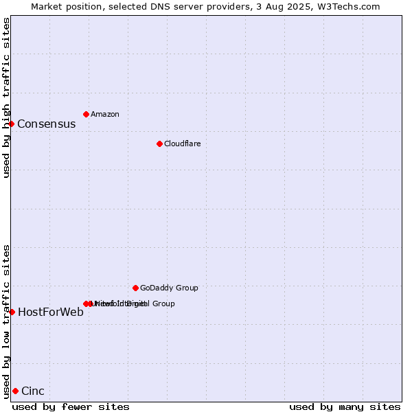 Market position of Cinc vs. HostForWeb vs. Consensus