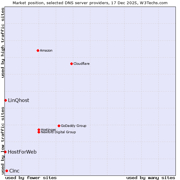 Market position of Cinc vs. LinQhost vs. HostForWeb