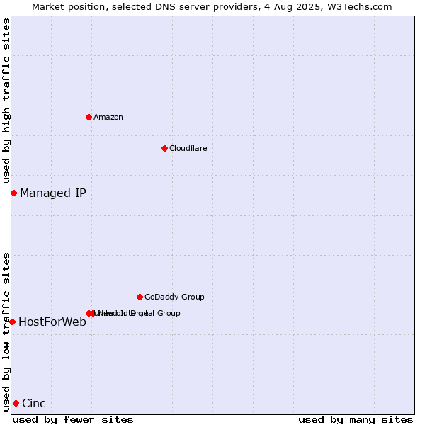 Market position of Cinc vs. Managed IP vs. HostForWeb