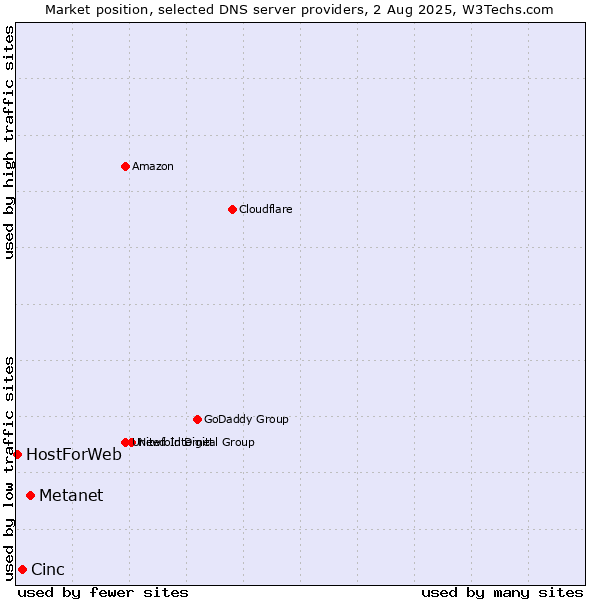 Market position of Metanet vs. Cinc vs. HostForWeb