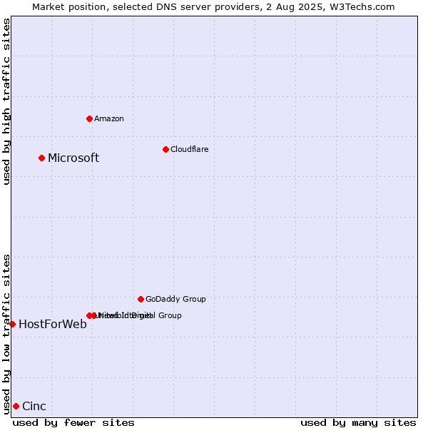 Market position of Microsoft vs. Cinc vs. HostForWeb