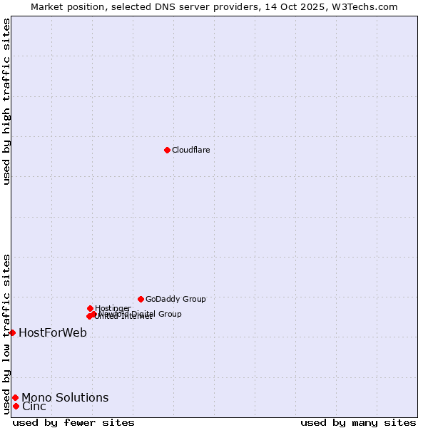 Market position of Cinc vs. Mono Solutions vs. HostForWeb
