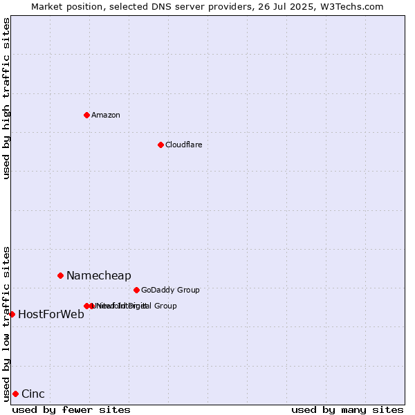 Market position of Namecheap vs. Cinc vs. HostForWeb