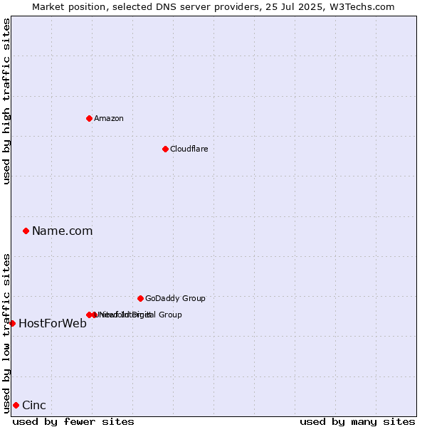 Market position of Name.com vs. Cinc vs. HostForWeb