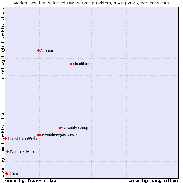 Market position of Name Hero vs. Cinc vs. HostForWeb