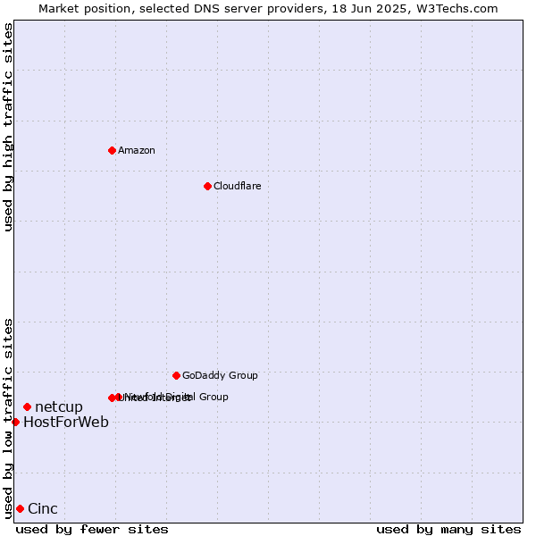 Market position of netcup vs. Cinc vs. HostForWeb
