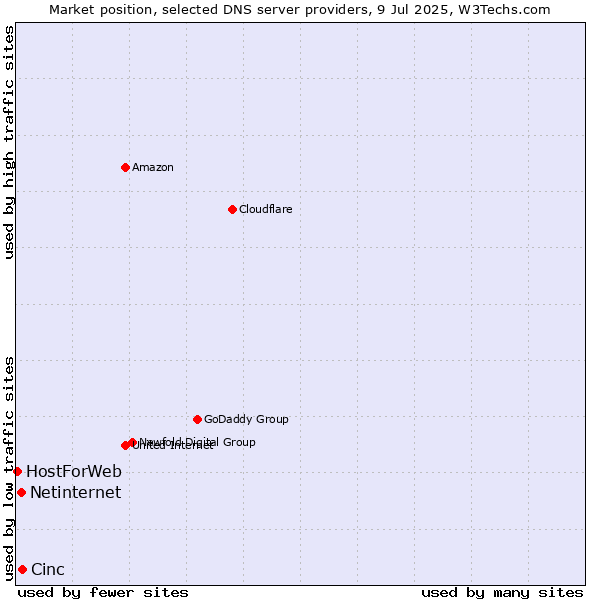Market position of Cinc vs. Netinternet vs. HostForWeb