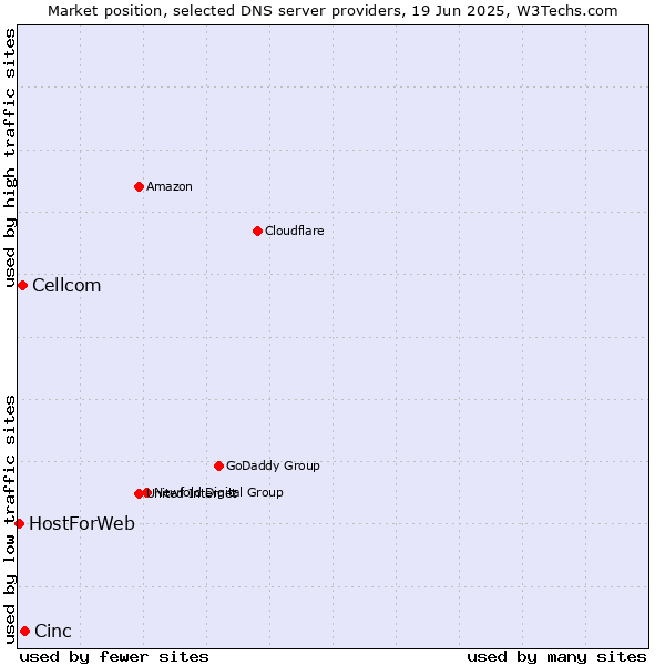 Market position of Cinc vs. Cellcom vs. HostForWeb