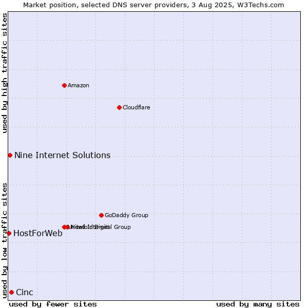 Market position of Cinc vs. Nine Internet Solutions vs. HostForWeb