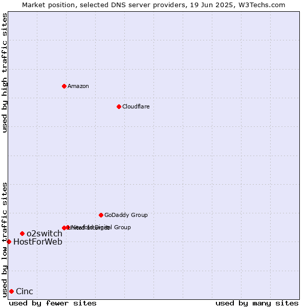 Market position of o2switch vs. Cinc vs. HostForWeb