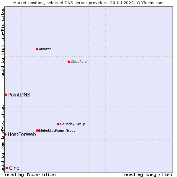 Market position of Cinc vs. PointDNS vs. HostForWeb