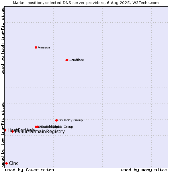 Market position of PublicDomainRegistry vs. Cinc vs. HostForWeb