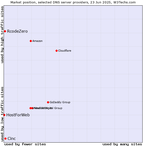 Market position of Cinc vs. RcodeZero vs. HostForWeb