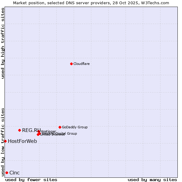 Market position of REG.RU vs. Cinc vs. HostForWeb