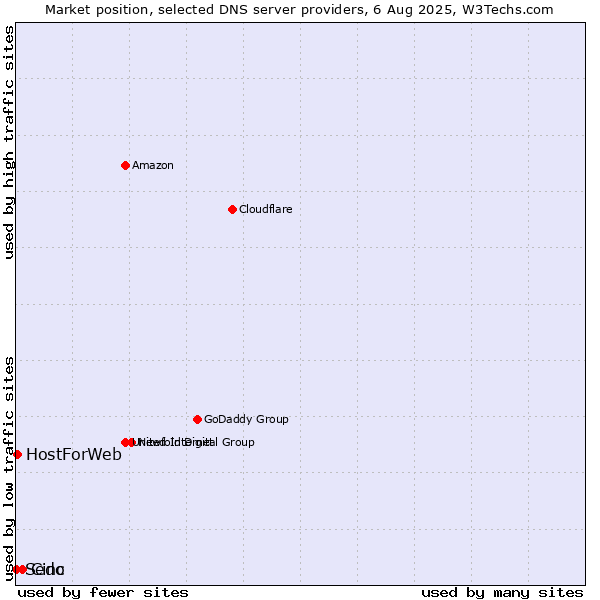 Market position of Cinc vs. HostForWeb vs. Sedo