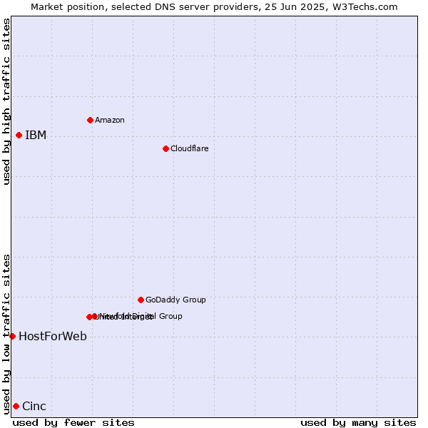 Market position of IBM vs. Cinc vs. HostForWeb