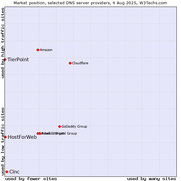 Market position of Cinc vs. HostForWeb vs. TierPoint