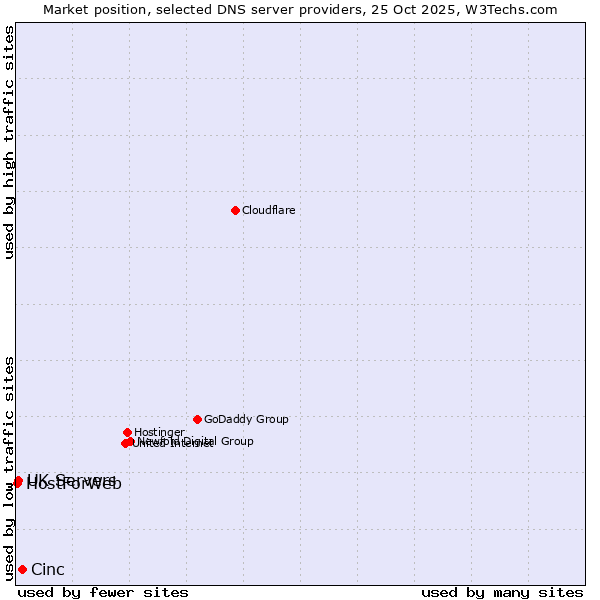Market position of Cinc vs. UK Servers vs. HostForWeb