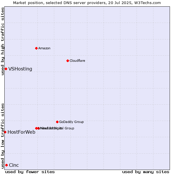 Market position of Cinc vs. VSHosting vs. HostForWeb