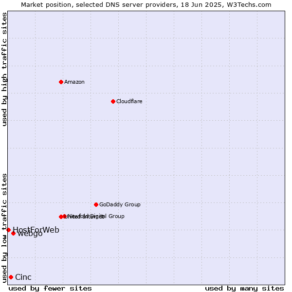 Market position of webgo vs. Cinc vs. HostForWeb