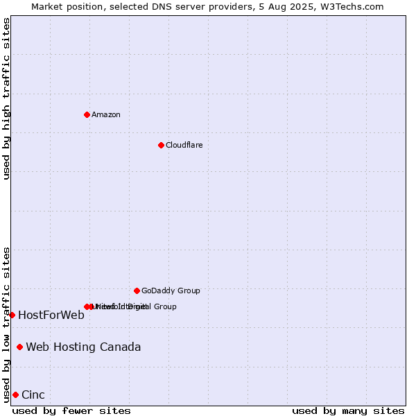Market position of Web Hosting Canada vs. Cinc vs. HostForWeb