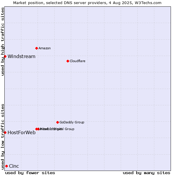 Market position of Cinc vs. HostForWeb vs. Windstream