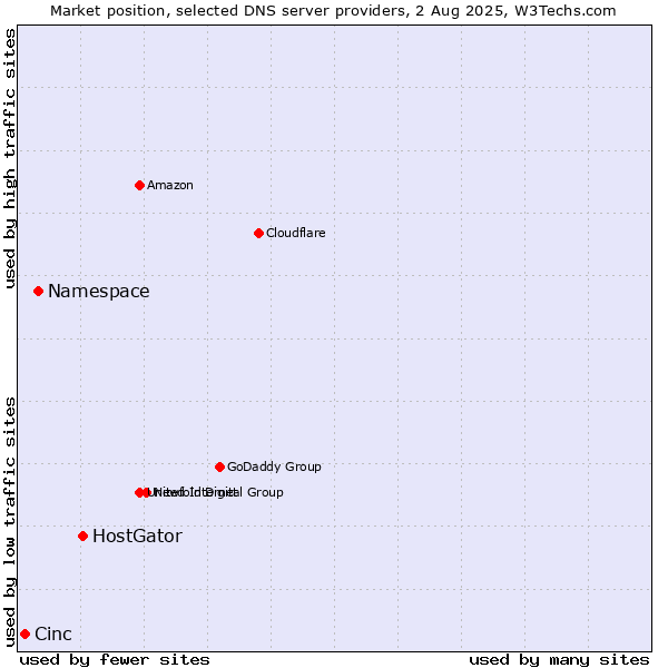 Market position of HostGator vs. Namespace vs. Cinc