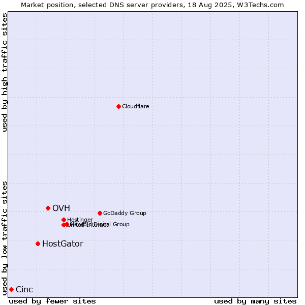 Market position of OVH vs. HostGator vs. Cinc