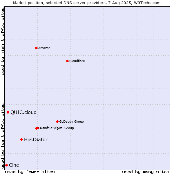 Market position of HostGator vs. QUIC.cloud vs. Cinc