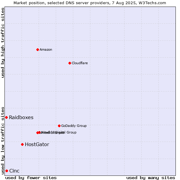 Market position of HostGator vs. Cinc vs. Raidboxes